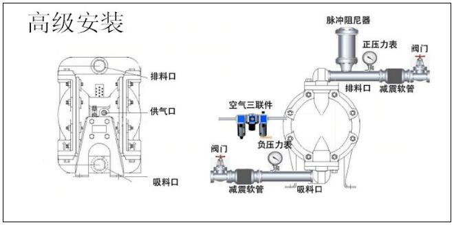 氣動隔膜泵安裝過程